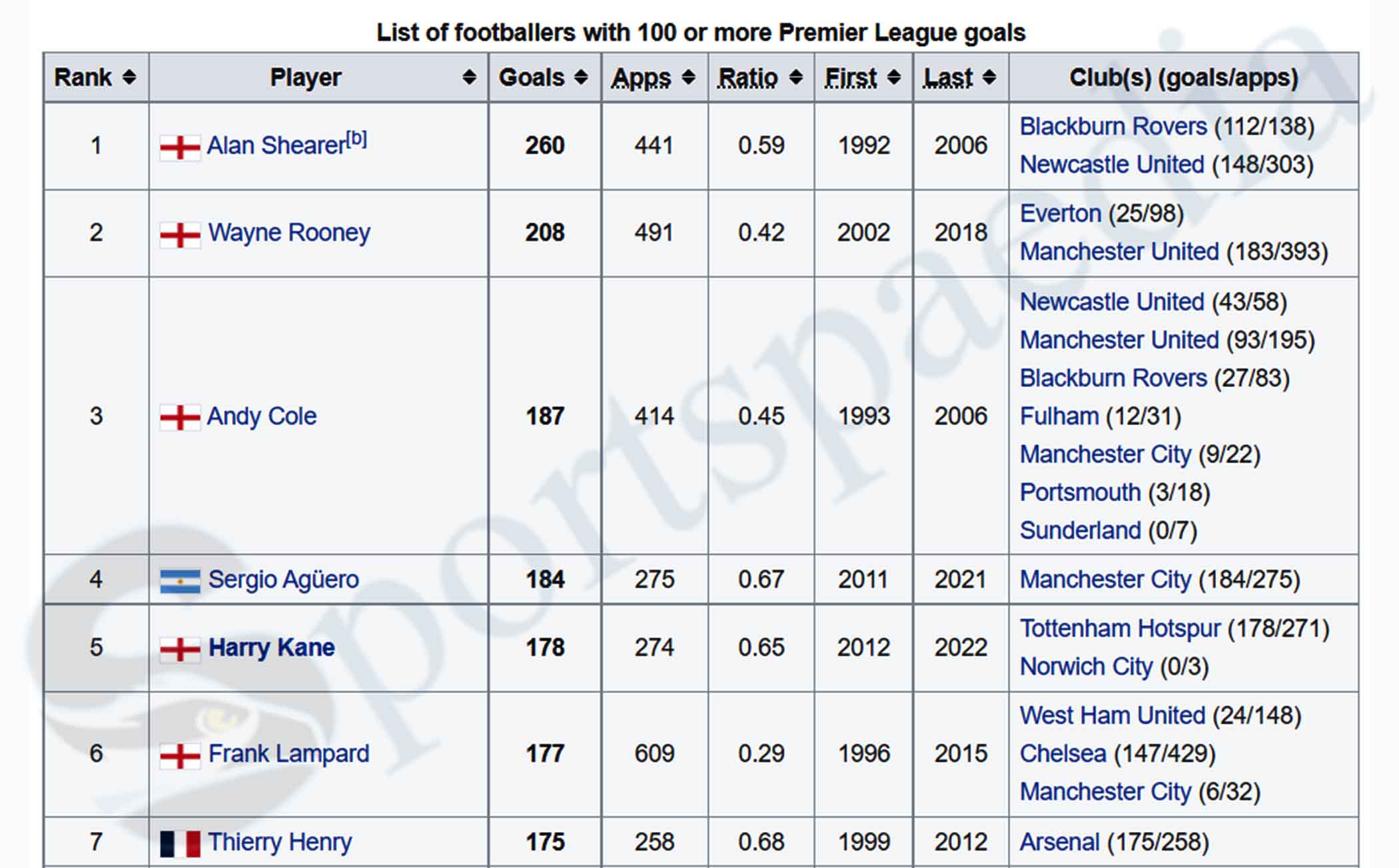 List of Footballers with 100 or More Premier League Goals